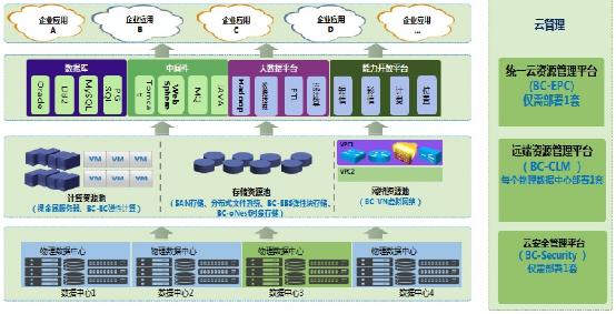 中國移動企業私有云 構筑數據基石，賦能大連接戰略