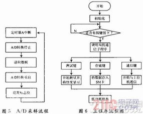 基于MSP430F169的多路電阻測量系統設計與數據處理存儲服務